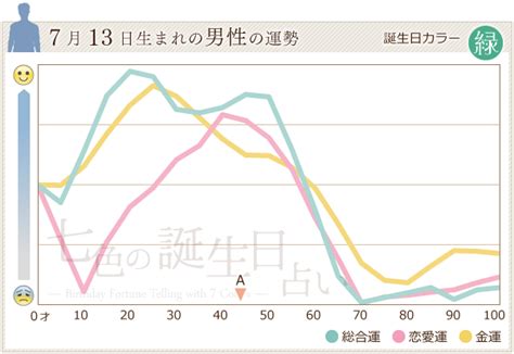 7月13日生まれ|7月13日生まれの性格は？星座・誕生花や2024運勢｜ 